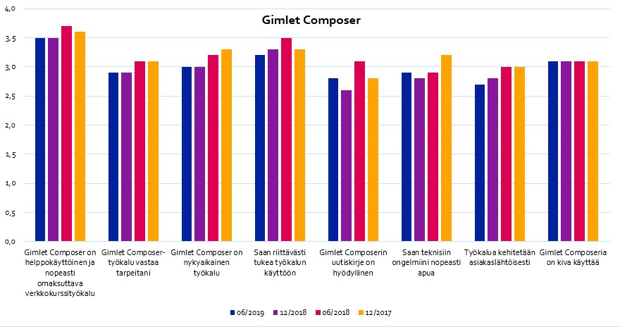 Gimlet-Composer-asiakastyytyvisyyskysely-2019-1