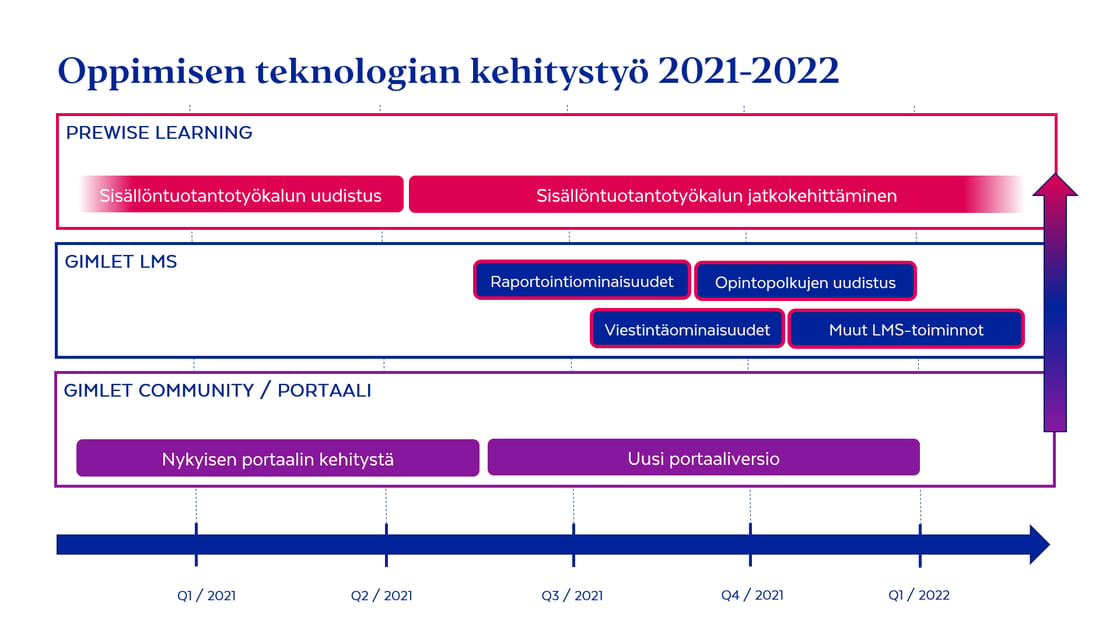 Oppimisen teknologian kehitystyö 2021-2022